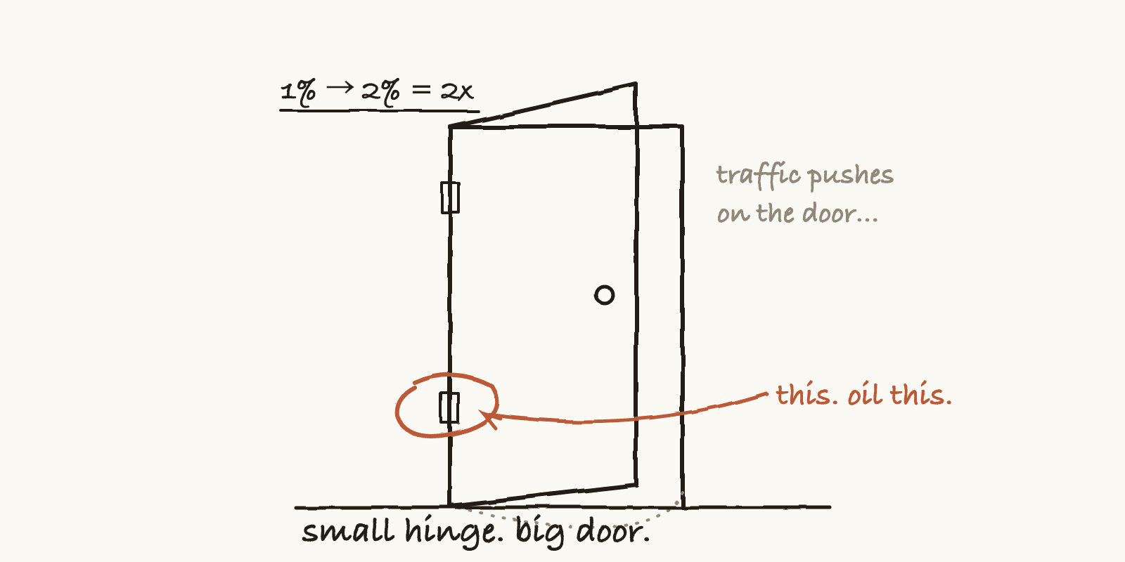 More Traffic Won't Save You